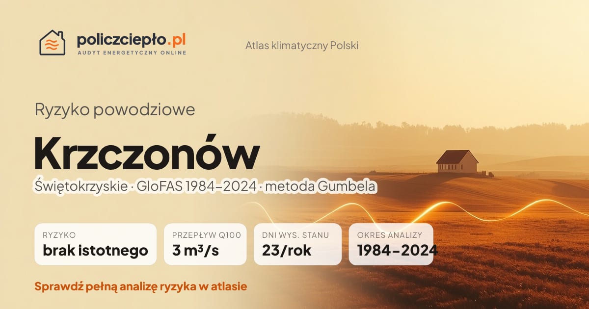 Ryzyko powodziowe Krzczonów (Świętokrzyskie) - infografika: brak istotnego ryzyka powodziowego, przepływ 100-letni Q100 3 m³/s, 23 dni wysokiego stanu rocznie (GloFAS 1984-2024)