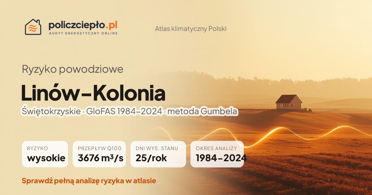 Ryzyko powodziowe Linów-Kolonia (Świętokrzyskie) - infografika: wysokie ryzyko powodziowe, przepływ 100-letni Q100 3676 m³/s, 25 dni wysokiego stanu rocznie (GloFAS 1984-2024)
