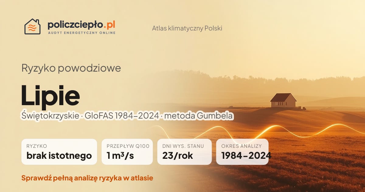 Ryzyko powodziowe Lipie (Świętokrzyskie) - infografika: brak istotnego ryzyka powodziowego, przepływ 100-letni Q100 1 m³/s, 23 dni wysokiego stanu rocznie (GloFAS 1984-2024)