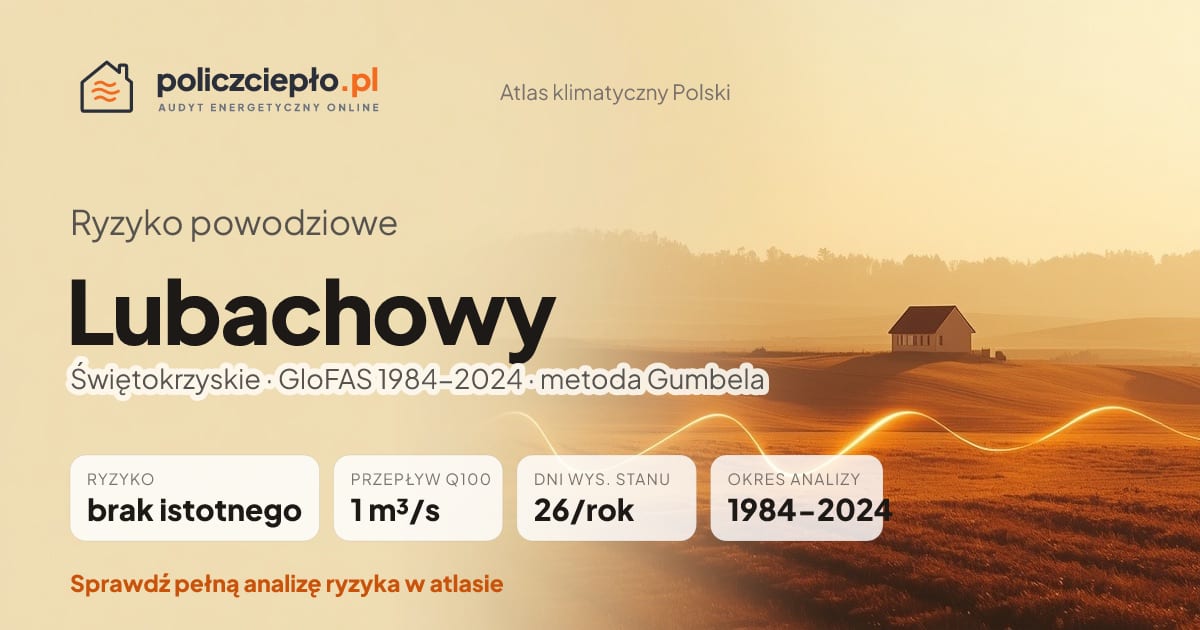 Ryzyko powodziowe Lubachowy (Świętokrzyskie) - infografika: brak istotnego ryzyka powodziowego, przepływ 100-letni Q100 1 m³/s, 26 dni wysokiego stanu rocznie (GloFAS 1984-2024)