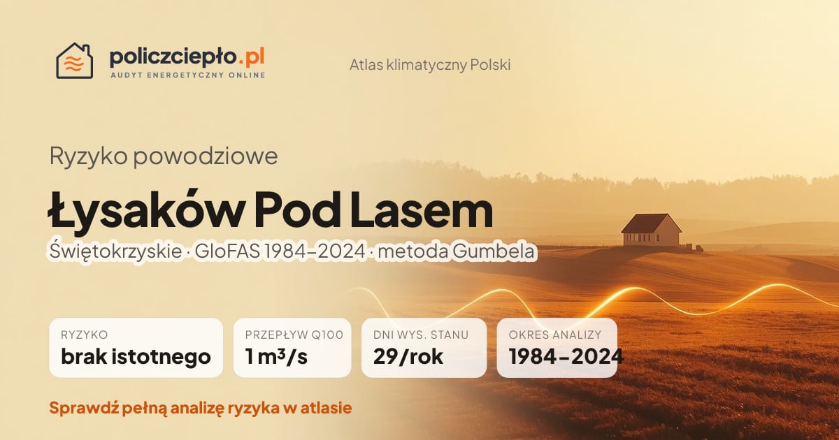 Ryzyko powodziowe Łysaków Pod Lasem (Świętokrzyskie) - infografika: brak istotnego ryzyka powodziowego, przepływ 100-letni Q100 1 m³/s, 29 dni wysokiego stanu rocznie (GloFAS 1984-2024)