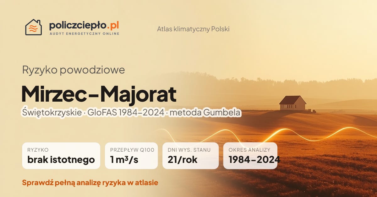 Ryzyko powodziowe Mirzec-Majorat (Świętokrzyskie) - infografika: brak istotnego ryzyka powodziowego, przepływ 100-letni Q100 1 m³/s, 21 dni wysokiego stanu rocznie (GloFAS 1984-2024)