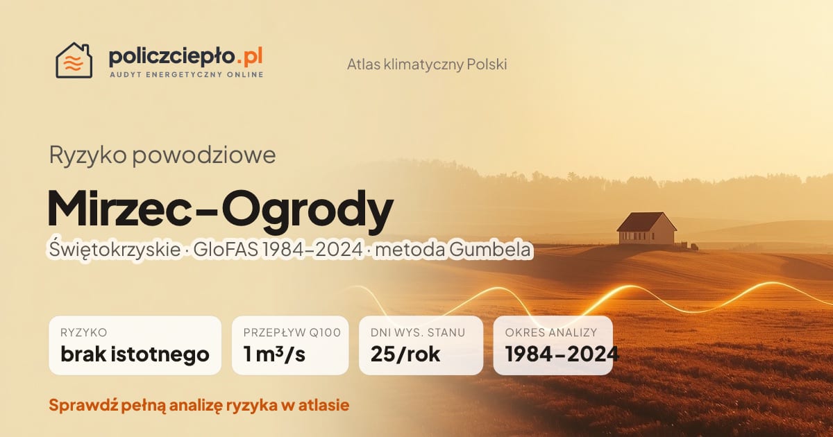 Ryzyko powodziowe Mirzec-Ogrody (Świętokrzyskie) - infografika: brak istotnego ryzyka powodziowego, przepływ 100-letni Q100 1 m³/s, 25 dni wysokiego stanu rocznie (GloFAS 1984-2024)