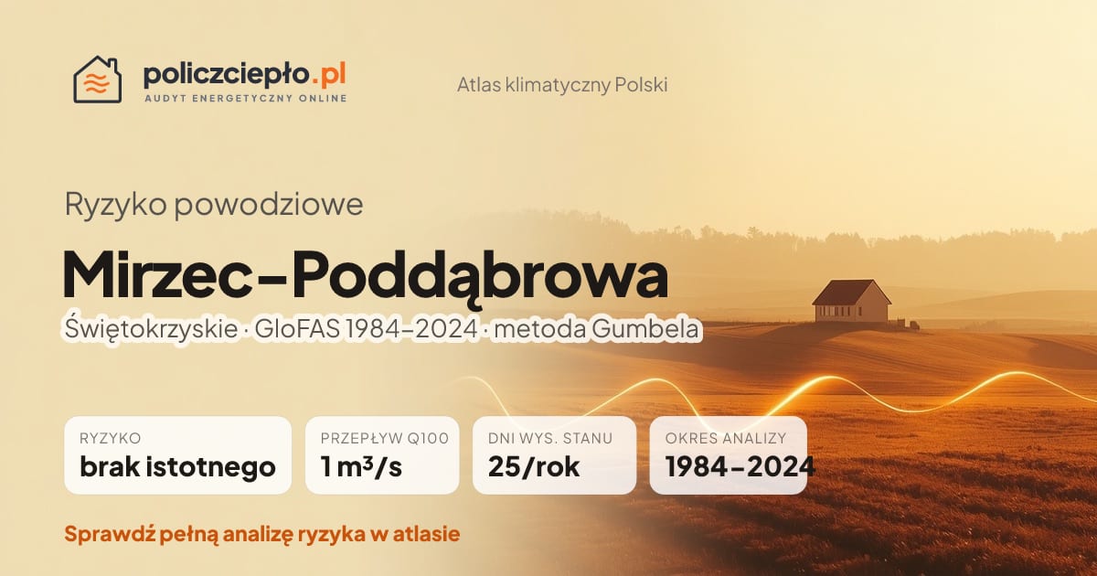 Ryzyko powodziowe Mirzec-Poddąbrowa (Świętokrzyskie) - infografika: brak istotnego ryzyka powodziowego, przepływ 100-letni Q100 1 m³/s, 25 dni wysokiego stanu rocznie (GloFAS 1984-2024)