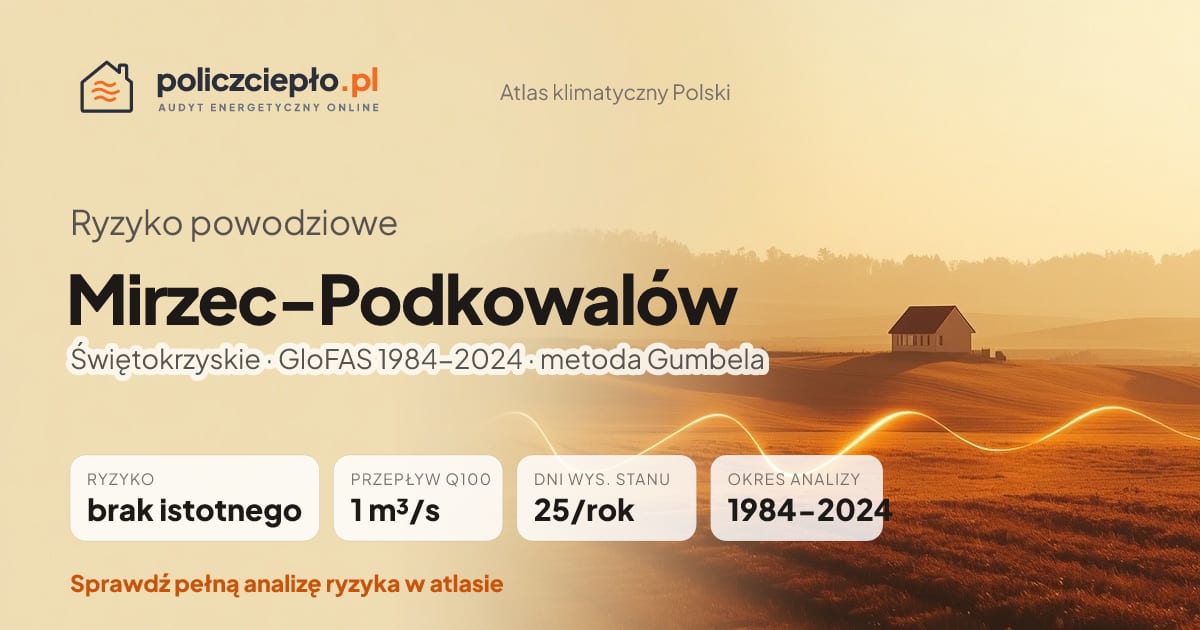 Ryzyko powodziowe Mirzec-Podkowalów (Świętokrzyskie) - infografika: brak istotnego ryzyka powodziowego, przepływ 100-letni Q100 1 m³/s, 25 dni wysokiego stanu rocznie (GloFAS 1984-2024)