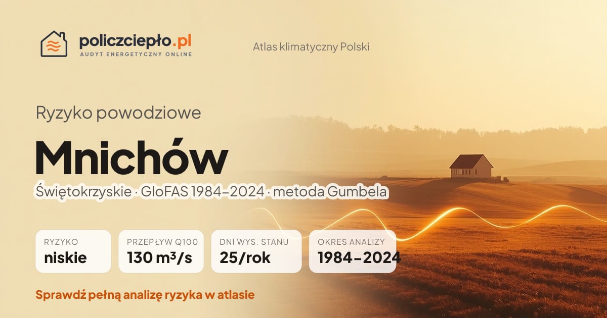 Ryzyko powodziowe Mnichów (Świętokrzyskie) - infografika: niskie ryzyko powodziowe, przepływ 100-letni Q100 130 m³/s, 25 dni wysokiego stanu rocznie (GloFAS 1984-2024)
