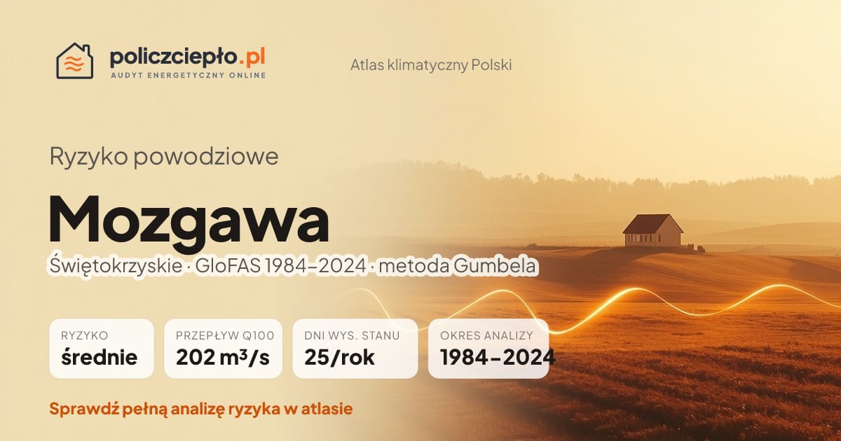 Ryzyko powodziowe Mozgawa (Świętokrzyskie) - infografika: średnie ryzyko powodziowe, przepływ 100-letni Q100 202 m³/s, 25 dni wysokiego stanu rocznie (GloFAS 1984-2024)