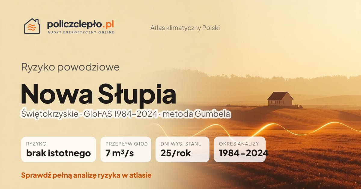 Ryzyko powodziowe Nowa Słupia (Świętokrzyskie) - infografika: brak istotnego ryzyka powodziowego, przepływ 100-letni Q100 7 m³/s, 25 dni wysokiego stanu rocznie (GloFAS 1984-2024)