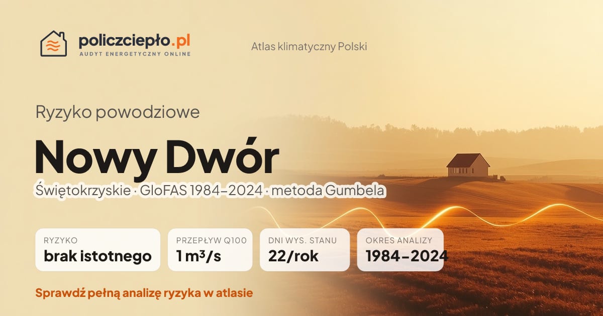 Ryzyko powodziowe Nowy Dwór (Świętokrzyskie) - infografika: brak istotnego ryzyka powodziowego, przepływ 100-letni Q100 1 m³/s, 22 dni wysokiego stanu rocznie (GloFAS 1984-2024)