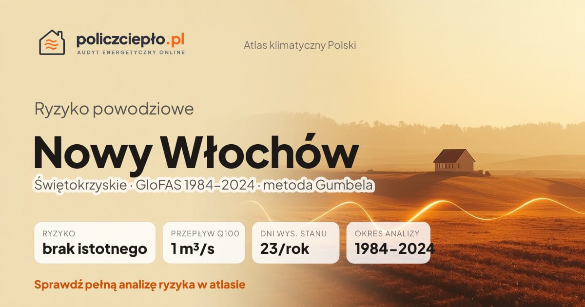 Ryzyko powodziowe Nowy Włochów (Świętokrzyskie) - infografika: brak istotnego ryzyka powodziowego, przepływ 100-letni Q100 1 m³/s, 23 dni wysokiego stanu rocznie (GloFAS 1984-2024)