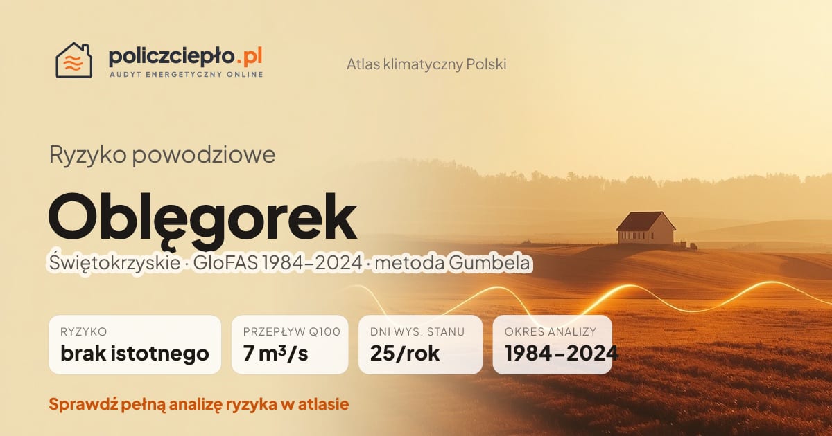 Ryzyko powodziowe Oblęgorek (Świętokrzyskie) - infografika: brak istotnego ryzyka powodziowego, przepływ 100-letni Q100 7 m³/s, 25 dni wysokiego stanu rocznie (GloFAS 1984-2024)