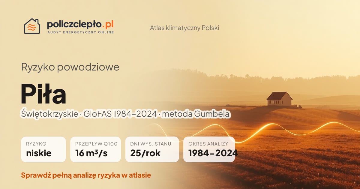 Ryzyko powodziowe Piła (Świętokrzyskie) - infografika: niskie ryzyko powodziowe, przepływ 100-letni Q100 16 m³/s, 25 dni wysokiego stanu rocznie (GloFAS 1984-2024)