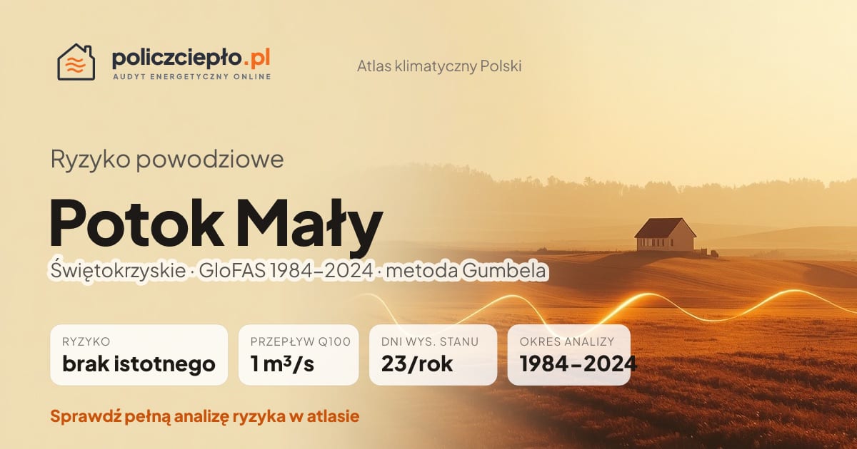 Ryzyko powodziowe Potok Mały (Świętokrzyskie) - infografika: brak istotnego ryzyka powodziowego, przepływ 100-letni Q100 1 m³/s, 23 dni wysokiego stanu rocznie (GloFAS 1984-2024)