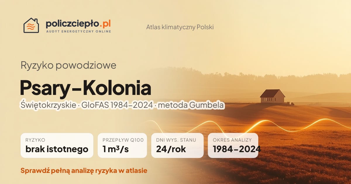 Ryzyko powodziowe Psary-Kolonia (Świętokrzyskie) - infografika: brak istotnego ryzyka powodziowego, przepływ 100-letni Q100 1 m³/s, 24 dni wysokiego stanu rocznie (GloFAS 1984-2024)