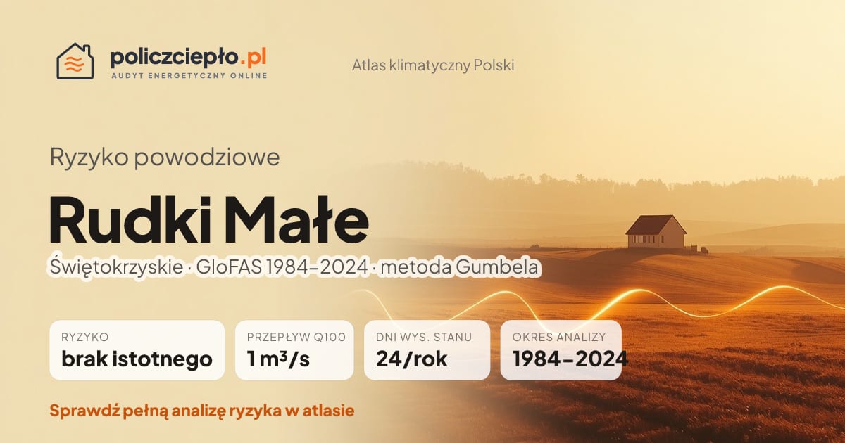 Ryzyko powodziowe Rudki Małe (Świętokrzyskie) - infografika: brak istotnego ryzyka powodziowego, przepływ 100-letni Q100 1 m³/s, 24 dni wysokiego stanu rocznie (GloFAS 1984-2024)