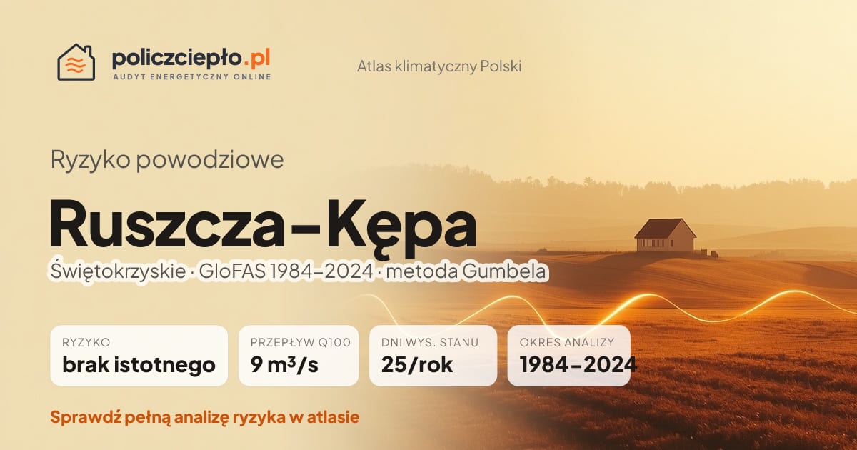 Ryzyko powodziowe Ruszcza-Kępa (Świętokrzyskie) - infografika: brak istotnego ryzyka powodziowego, przepływ 100-letni Q100 9 m³/s, 25 dni wysokiego stanu rocznie (GloFAS 1984-2024)