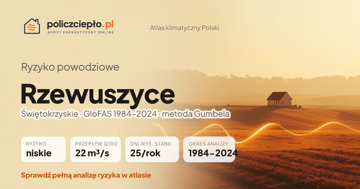 Ryzyko powodziowe Rzewuszyce (Świętokrzyskie) - infografika: niskie ryzyko powodziowe, przepływ 100-letni Q100 22 m³/s, 25 dni wysokiego stanu rocznie (GloFAS 1984-2024)