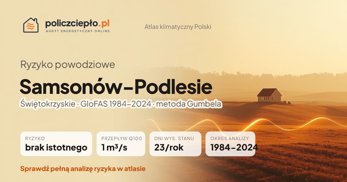 Ryzyko powodziowe Samsonów-Podlesie (Świętokrzyskie) - infografika: brak istotnego ryzyka powodziowego, przepływ 100-letni Q100 1 m³/s, 23 dni wysokiego stanu rocznie (GloFAS 1984-2024)
