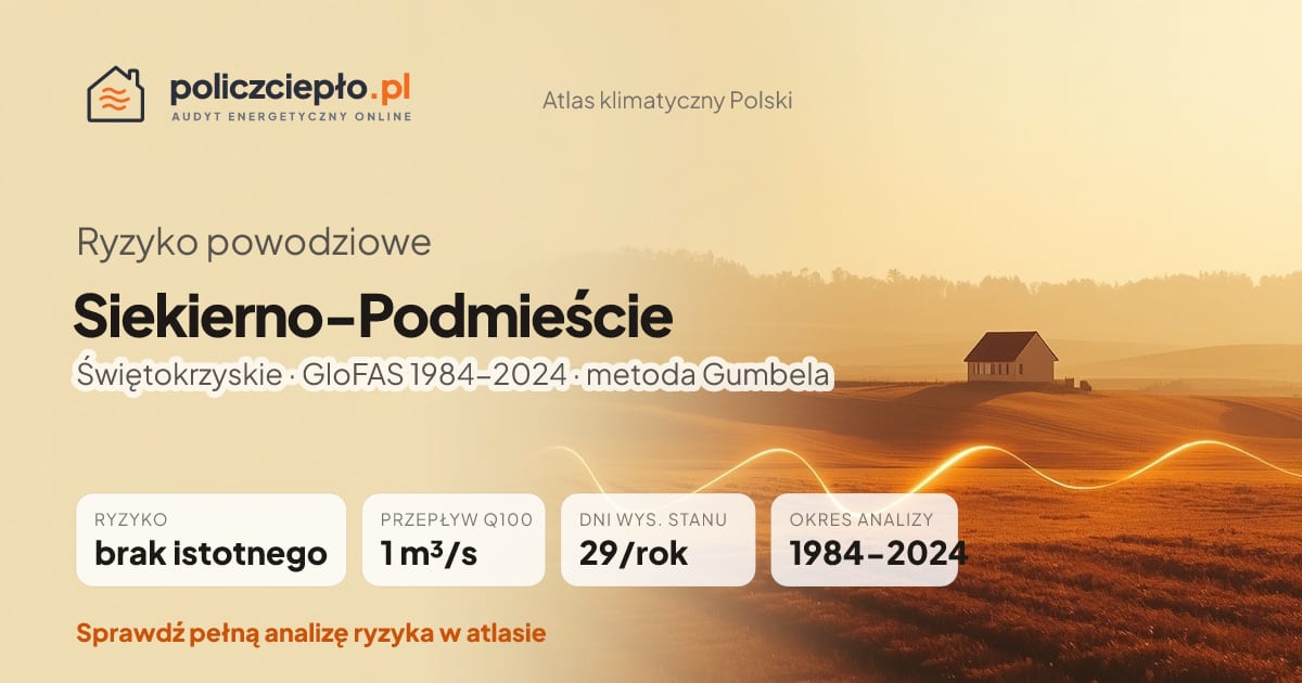 Ryzyko powodziowe Siekierno-Podmieście (Świętokrzyskie) - infografika: brak istotnego ryzyka powodziowego, przepływ 100-letni Q100 1 m³/s, 29 dni wysokiego stanu rocznie (GloFAS 1984-2024)