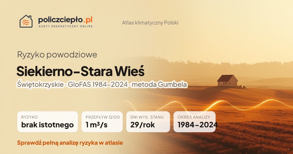 Ryzyko powodziowe Siekierno-Stara Wieś (Świętokrzyskie) - infografika: brak istotnego ryzyka powodziowego, przepływ 100-letni Q100 1 m³/s, 29 dni wysokiego stanu rocznie (GloFAS 1984-2024)