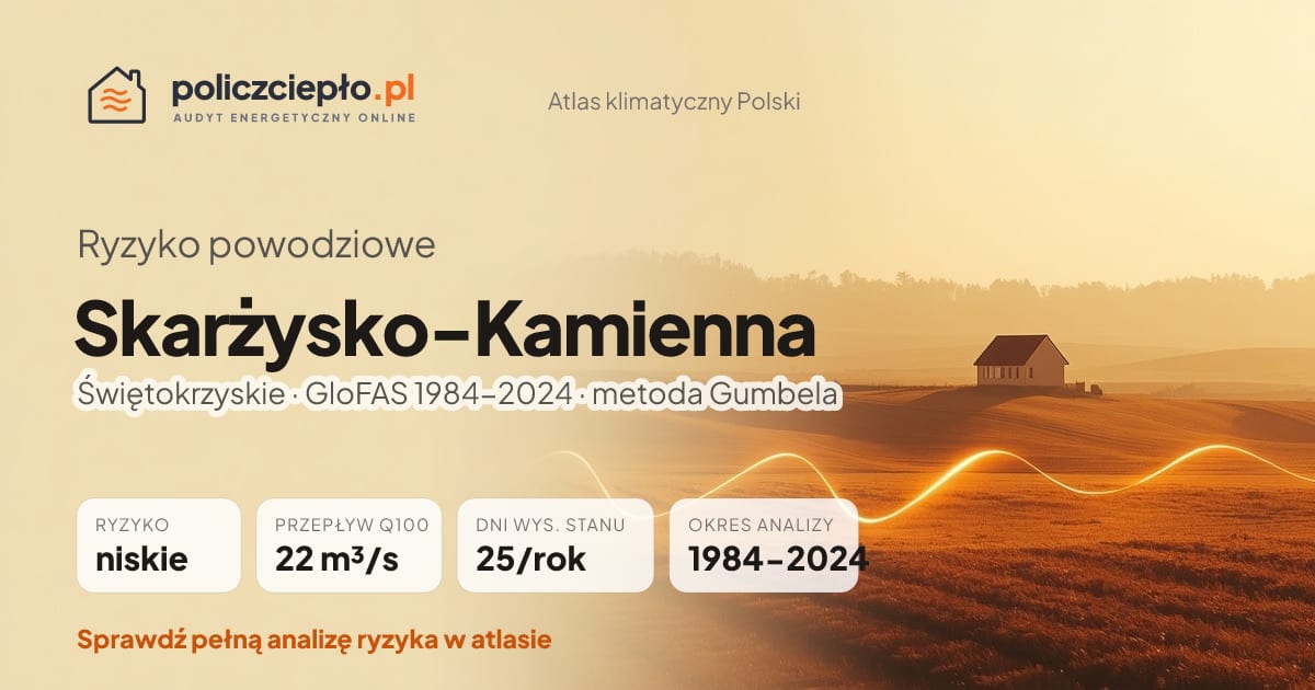 Ryzyko powodziowe Skarżysko-Kamienna (Świętokrzyskie) - infografika: niskie ryzyko powodziowe, przepływ 100-letni Q100 22 m³/s, 25 dni wysokiego stanu rocznie (GloFAS 1984-2024)