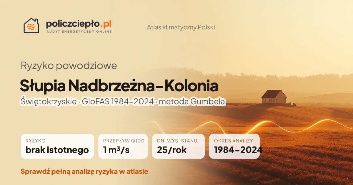 Ryzyko powodziowe Słupia Nadbrzeżna-Kolonia (Świętokrzyskie) - infografika: brak istotnego ryzyka powodziowego, przepływ 100-letni Q100 1 m³/s, 25 dni wysokiego stanu rocznie (GloFAS 1984-2024)
