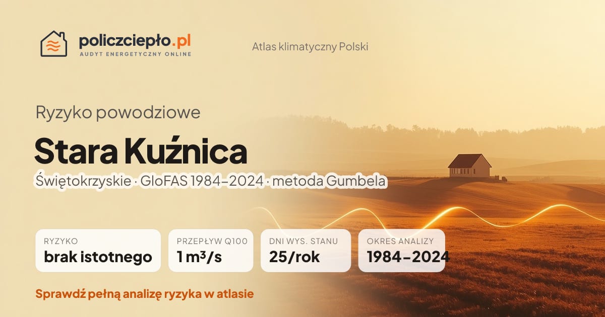 Ryzyko powodziowe Stara Kuźnica (Świętokrzyskie) - infografika: brak istotnego ryzyka powodziowego, przepływ 100-letni Q100 1 m³/s, 25 dni wysokiego stanu rocznie (GloFAS 1984-2024)