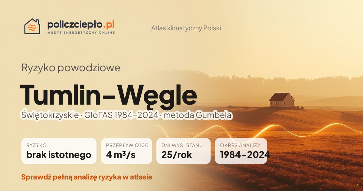 Ryzyko powodziowe Tumlin-Węgle (Świętokrzyskie) - infografika: brak istotnego ryzyka powodziowego, przepływ 100-letni Q100 4 m³/s, 25 dni wysokiego stanu rocznie (GloFAS 1984-2024)