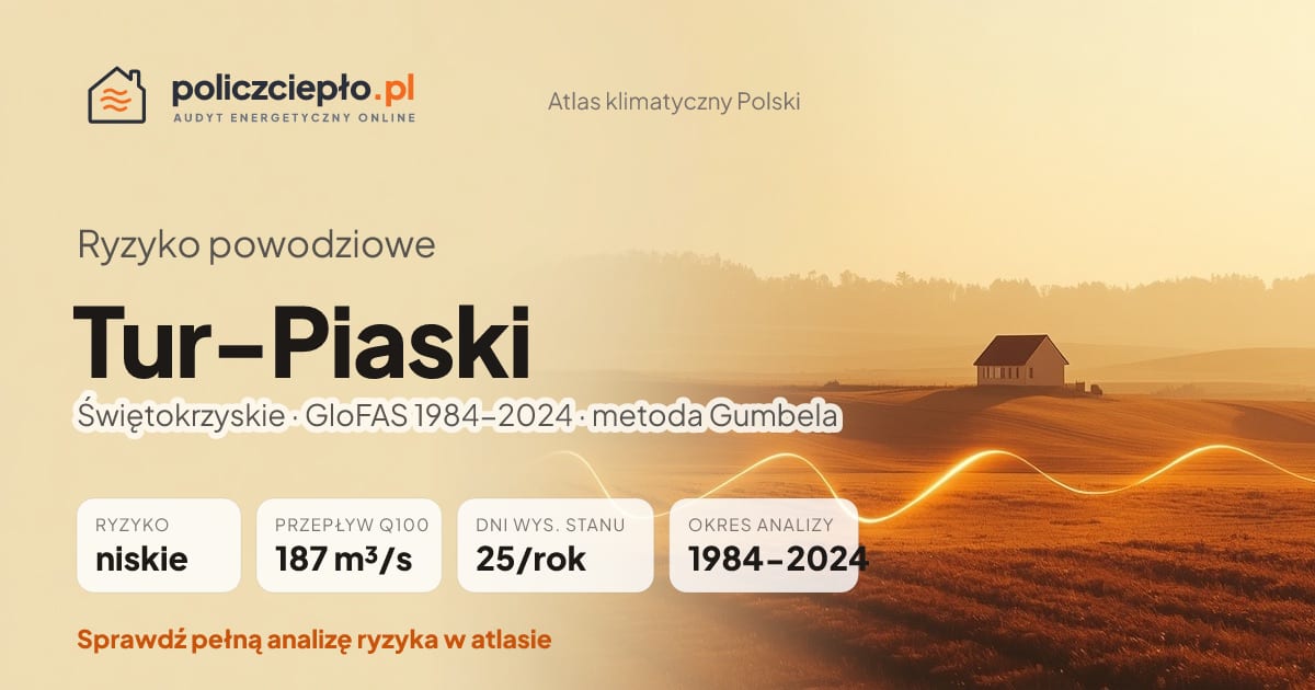 Ryzyko powodziowe Tur-Piaski (Świętokrzyskie) - infografika: niskie ryzyko powodziowe, przepływ 100-letni Q100 187 m³/s, 25 dni wysokiego stanu rocznie (GloFAS 1984-2024)