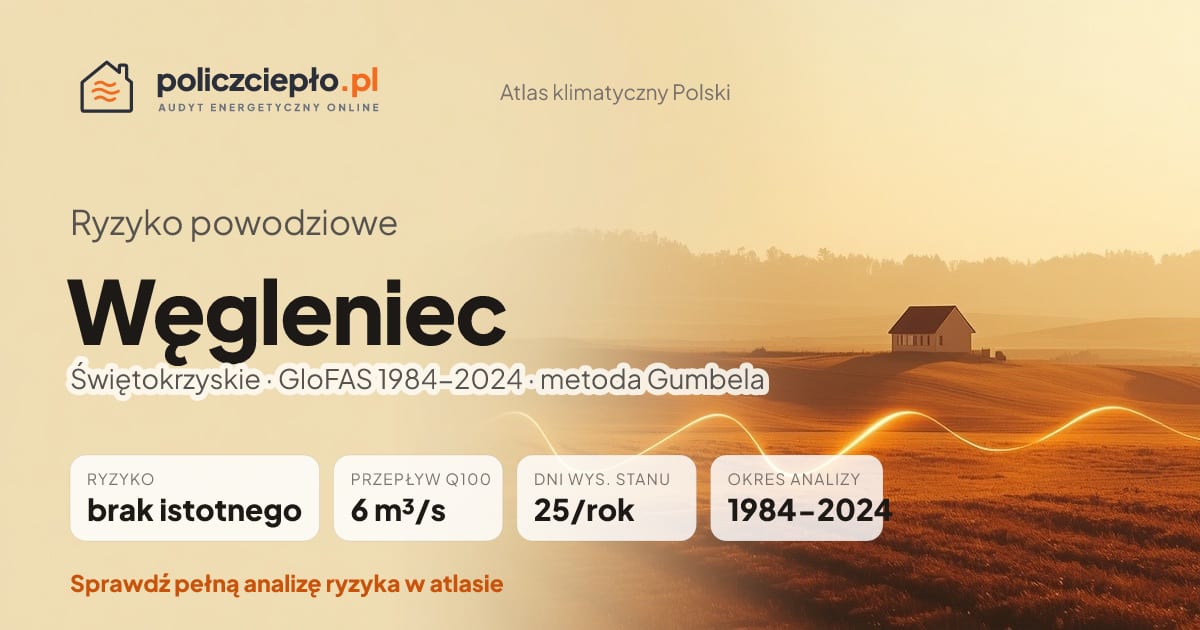 Ryzyko powodziowe Węgleniec (Świętokrzyskie) - infografika: brak istotnego ryzyka powodziowego, przepływ 100-letni Q100 6 m³/s, 25 dni wysokiego stanu rocznie (GloFAS 1984-2024)
