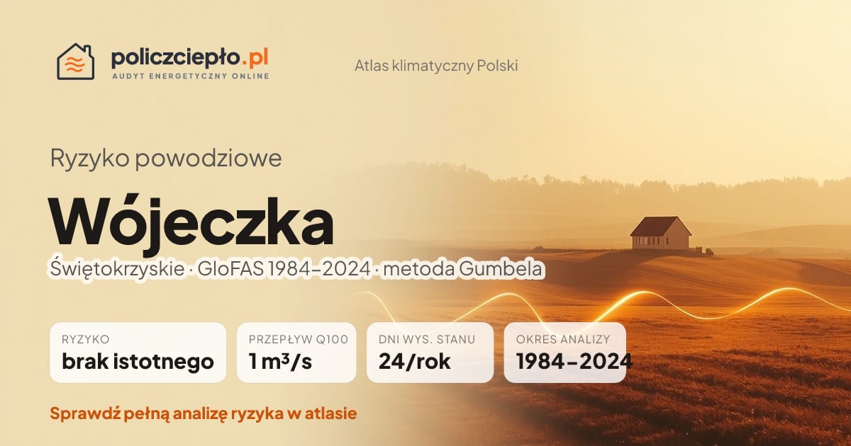 Ryzyko powodziowe Wójeczka (Świętokrzyskie) - infografika: brak istotnego ryzyka powodziowego, przepływ 100-letni Q100 1 m³/s, 24 dni wysokiego stanu rocznie (GloFAS 1984-2024)