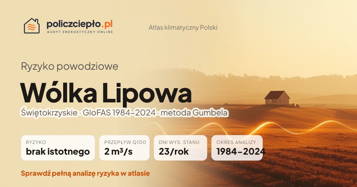 Ryzyko powodziowe Wólka Lipowa (Świętokrzyskie) - infografika: brak istotnego ryzyka powodziowego, przepływ 100-letni Q100 2 m³/s, 23 dni wysokiego stanu rocznie (GloFAS 1984-2024)