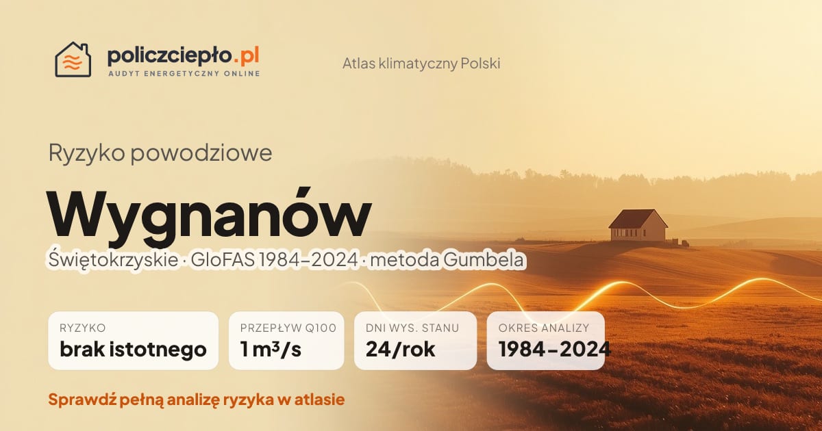 Ryzyko powodziowe Wygnanów (Świętokrzyskie) - infografika: brak istotnego ryzyka powodziowego, przepływ 100-letni Q100 1 m³/s, 24 dni wysokiego stanu rocznie (GloFAS 1984-2024)
