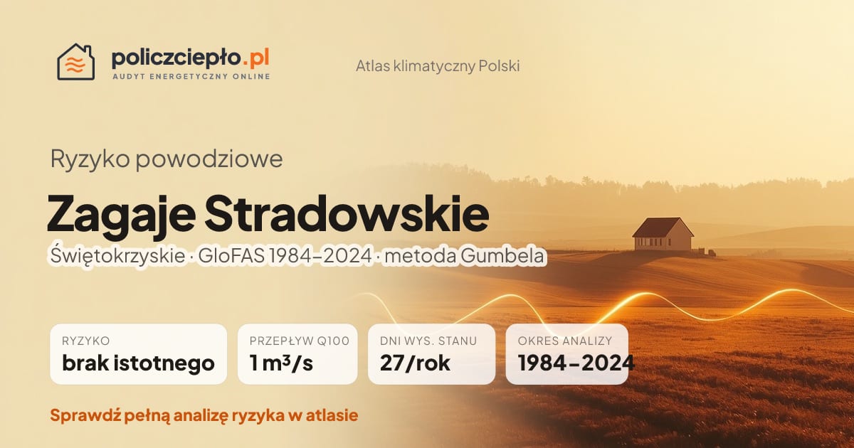 Ryzyko powodziowe Zagaje Stradowskie (Świętokrzyskie) - infografika: brak istotnego ryzyka powodziowego, przepływ 100-letni Q100 1 m³/s, 27 dni wysokiego stanu rocznie (GloFAS 1984-2024)