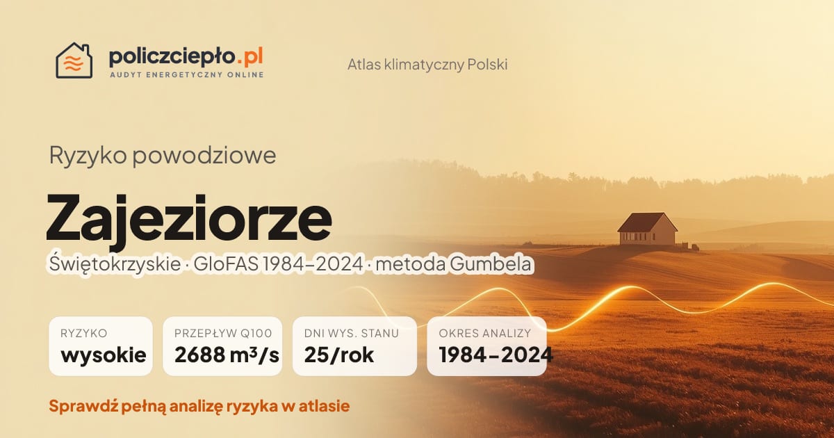 Ryzyko powodziowe Zajeziorze (Świętokrzyskie) - infografika: wysokie ryzyko powodziowe, przepływ 100-letni Q100 2688 m³/s, 25 dni wysokiego stanu rocznie (GloFAS 1984-2024)