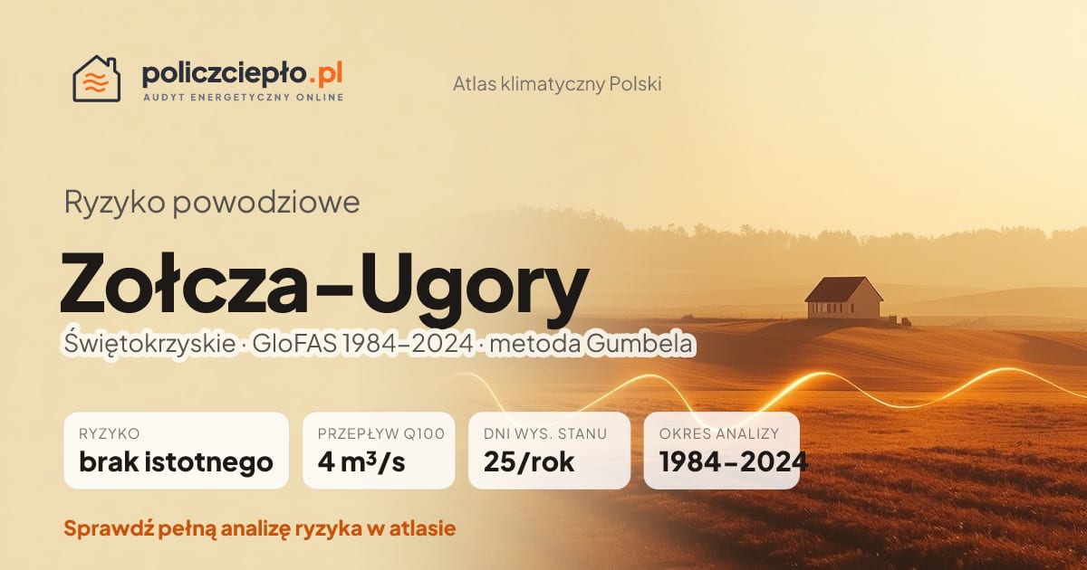 Ryzyko powodziowe Zołcza-Ugory (Świętokrzyskie) - infografika: brak istotnego ryzyka powodziowego, przepływ 100-letni Q100 4 m³/s, 25 dni wysokiego stanu rocznie (GloFAS 1984-2024)