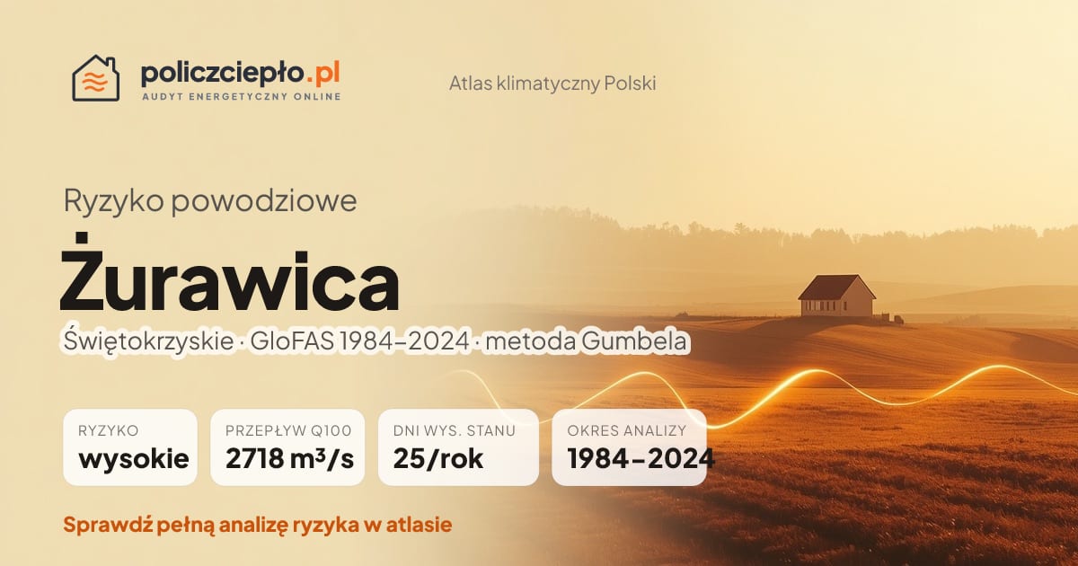 Ryzyko powodziowe Żurawica (Świętokrzyskie) - infografika: wysokie ryzyko powodziowe, przepływ 100-letni Q100 2718 m³/s, 25 dni wysokiego stanu rocznie (GloFAS 1984-2024)