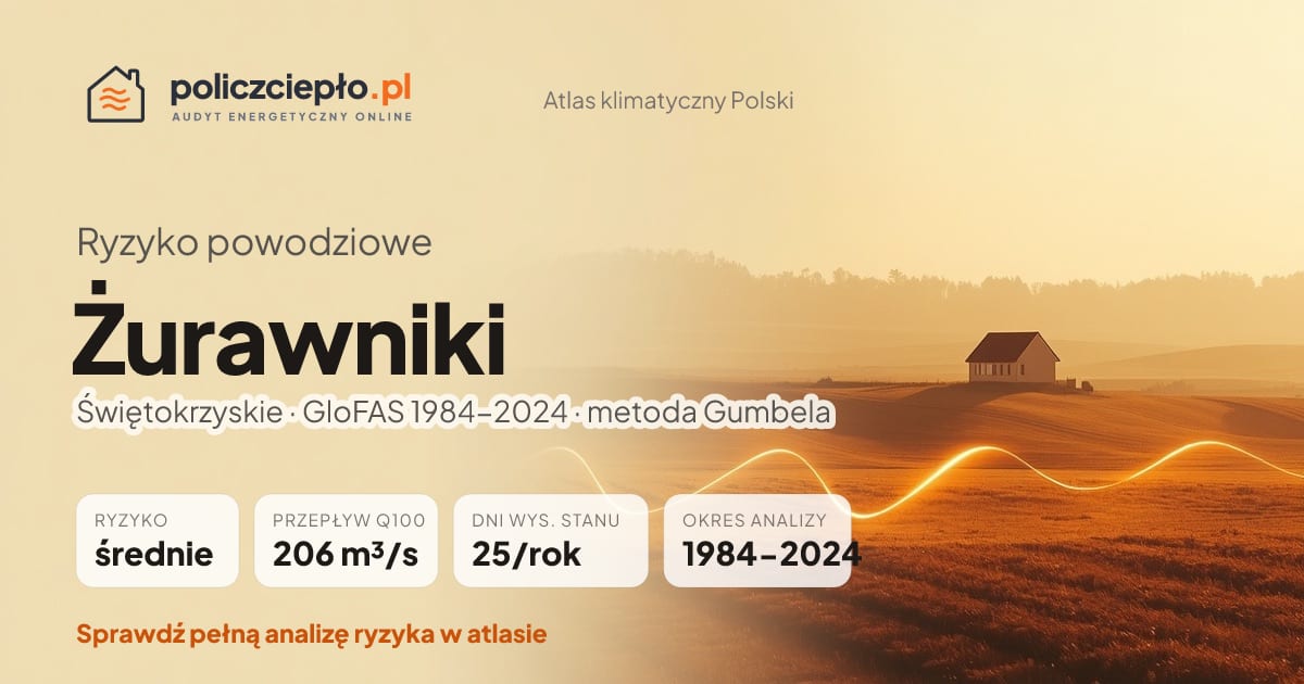 Ryzyko powodziowe Żurawniki (Świętokrzyskie) - infografika: średnie ryzyko powodziowe, przepływ 100-letni Q100 206 m³/s, 25 dni wysokiego stanu rocznie (GloFAS 1984-2024)