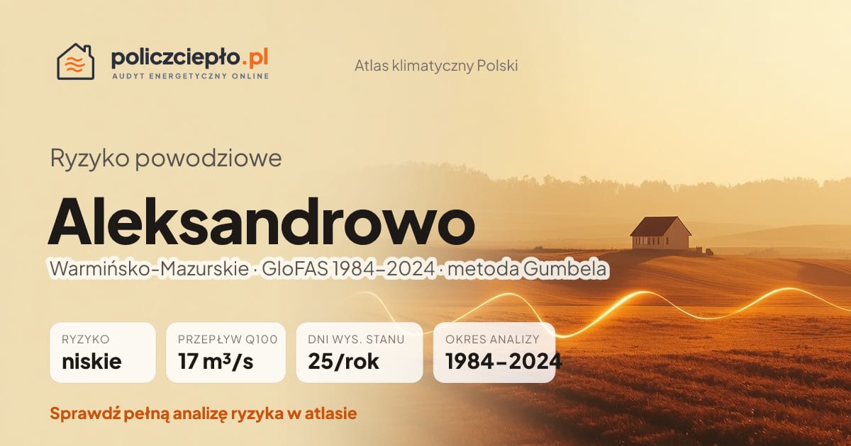 Ryzyko powodziowe Aleksandrowo (Warmińsko-Mazurskie) - infografika: niskie ryzyko powodziowe, przepływ 100-letni Q100 17 m³/s, 25 dni wysokiego stanu rocznie (GloFAS 1984-2024)