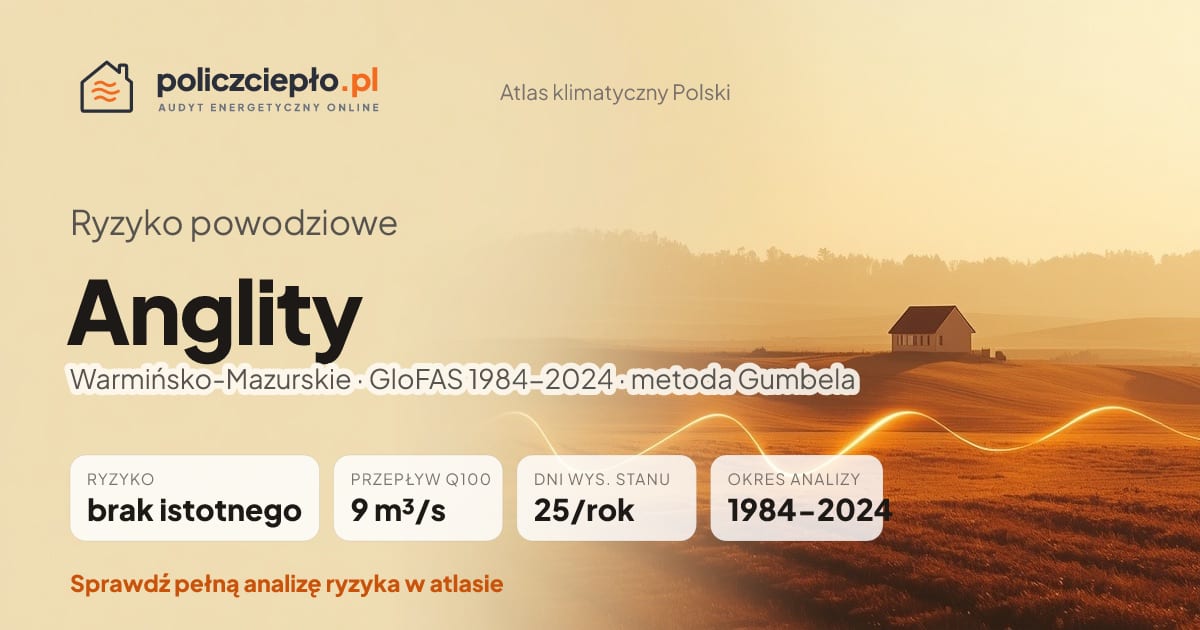 Ryzyko powodziowe Anglity (Warmińsko-Mazurskie) - infografika: brak istotnego ryzyka powodziowego, przepływ 100-letni Q100 9 m³/s, 25 dni wysokiego stanu rocznie (GloFAS 1984-2024)