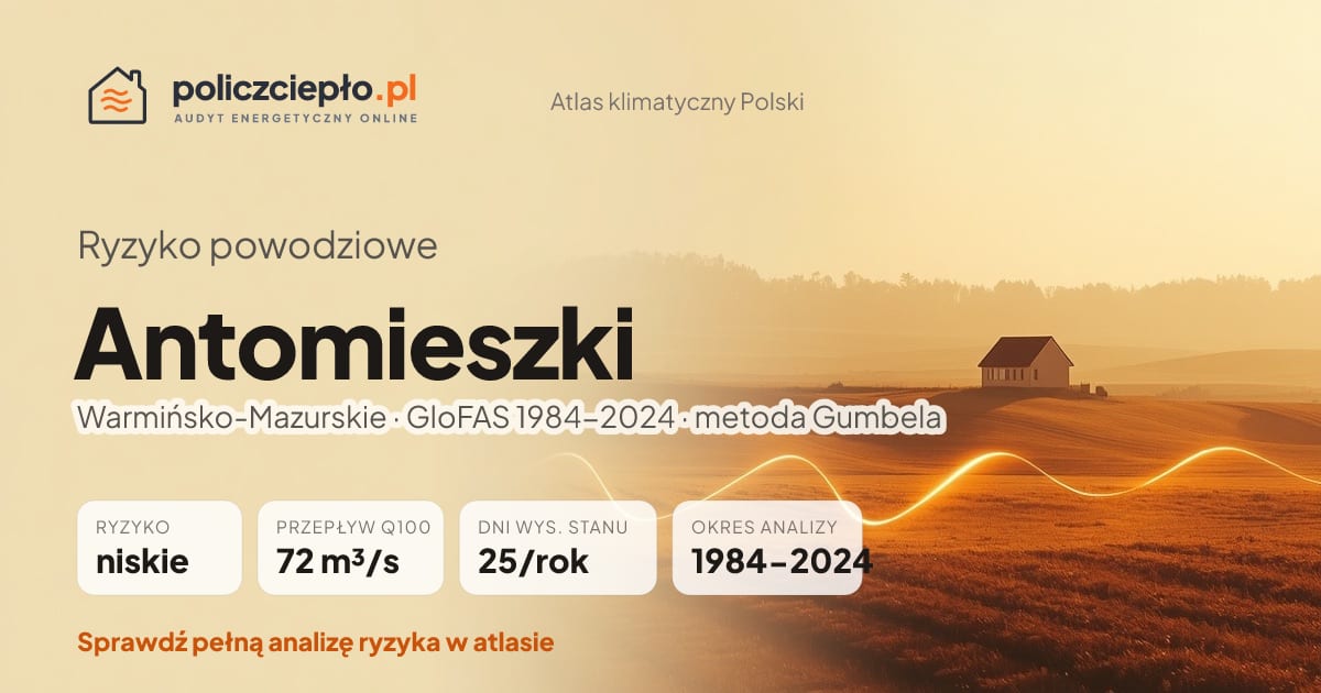 Ryzyko powodziowe Antomieszki (Warmińsko-Mazurskie) - infografika: niskie ryzyko powodziowe, przepływ 100-letni Q100 72 m³/s, 25 dni wysokiego stanu rocznie (GloFAS 1984-2024)