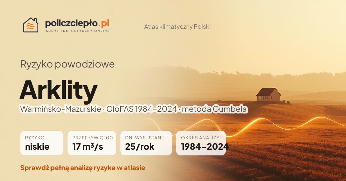 Ryzyko powodziowe Arklity (Warmińsko-Mazurskie) - infografika: niskie ryzyko powodziowe, przepływ 100-letni Q100 17 m³/s, 25 dni wysokiego stanu rocznie (GloFAS 1984-2024)