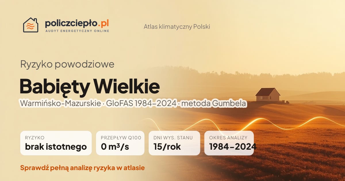 Ryzyko powodziowe Babięty Wielkie (Warmińsko-Mazurskie) - infografika: brak istotnego ryzyka powodziowego, przepływ 100-letni Q100 0 m³/s, 15 dni wysokiego stanu rocznie (GloFAS 1984-2024)