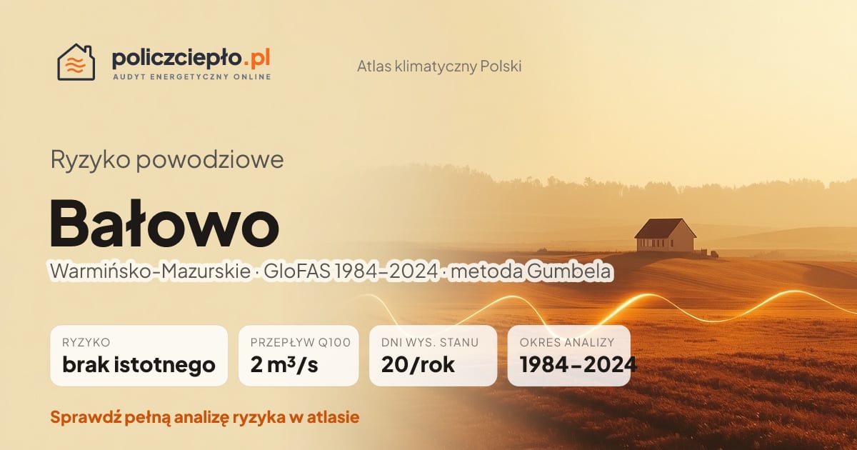 Ryzyko powodziowe Bałowo (Warmińsko-Mazurskie) - infografika: brak istotnego ryzyka powodziowego, przepływ 100-letni Q100 2 m³/s, 20 dni wysokiego stanu rocznie (GloFAS 1984-2024)