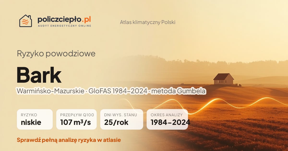 Ryzyko powodziowe Bark (Warmińsko-Mazurskie) - infografika: niskie ryzyko powodziowe, przepływ 100-letni Q100 107 m³/s, 25 dni wysokiego stanu rocznie (GloFAS 1984-2024)