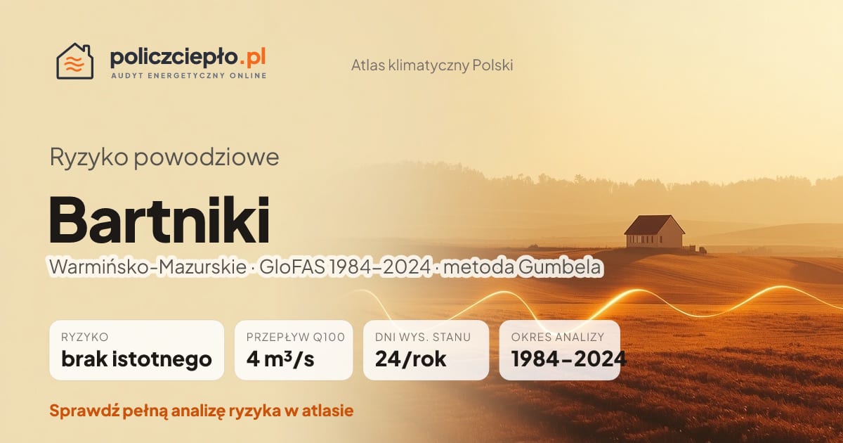 Ryzyko powodziowe Bartniki (Warmińsko-Mazurskie) - infografika: brak istotnego ryzyka powodziowego, przepływ 100-letni Q100 4 m³/s, 24 dni wysokiego stanu rocznie (GloFAS 1984-2024)
