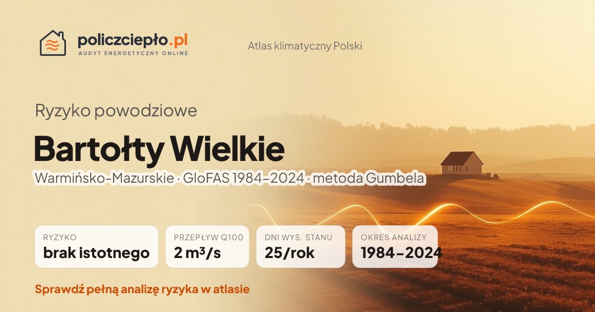 Ryzyko powodziowe Bartołty Wielkie (Warmińsko-Mazurskie) - infografika: brak istotnego ryzyka powodziowego, przepływ 100-letni Q100 2 m³/s, 25 dni wysokiego stanu rocznie (GloFAS 1984-2024)