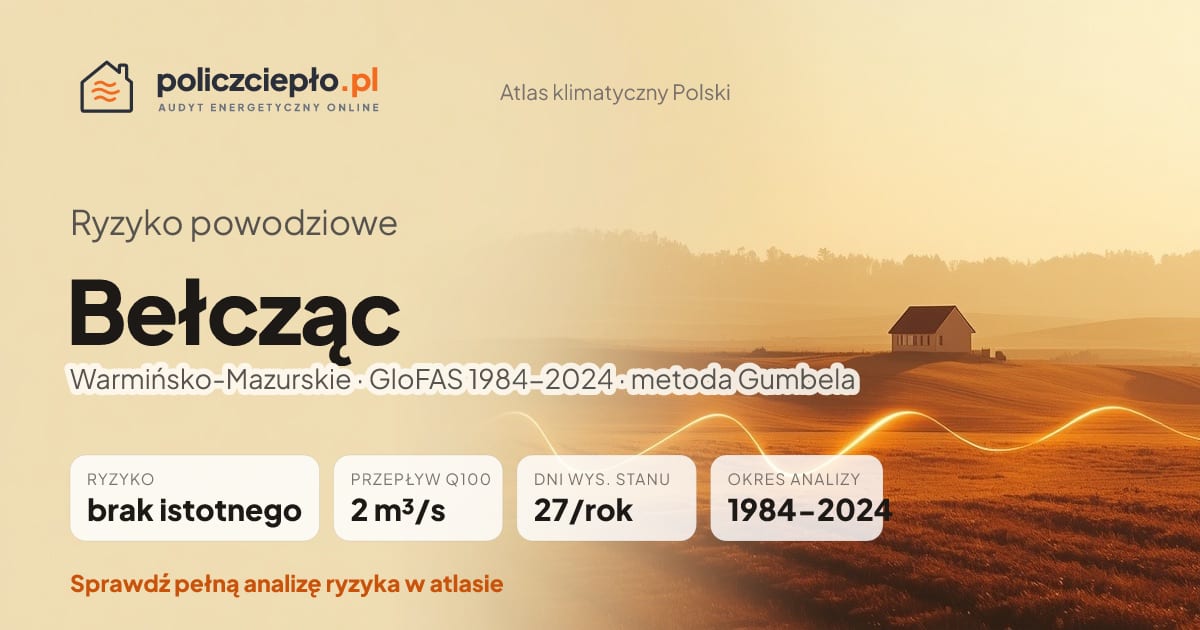 Ryzyko powodziowe Bełcząc (Warmińsko-Mazurskie) - infografika: brak istotnego ryzyka powodziowego, przepływ 100-letni Q100 2 m³/s, 27 dni wysokiego stanu rocznie (GloFAS 1984-2024)