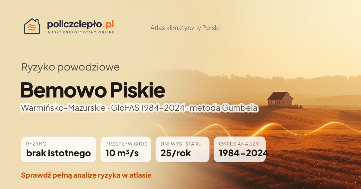 Ryzyko powodziowe Bemowo Piskie (Warmińsko-Mazurskie) - infografika: brak istotnego ryzyka powodziowego, przepływ 100-letni Q100 10 m³/s, 25 dni wysokiego stanu rocznie (GloFAS 1984-2024)