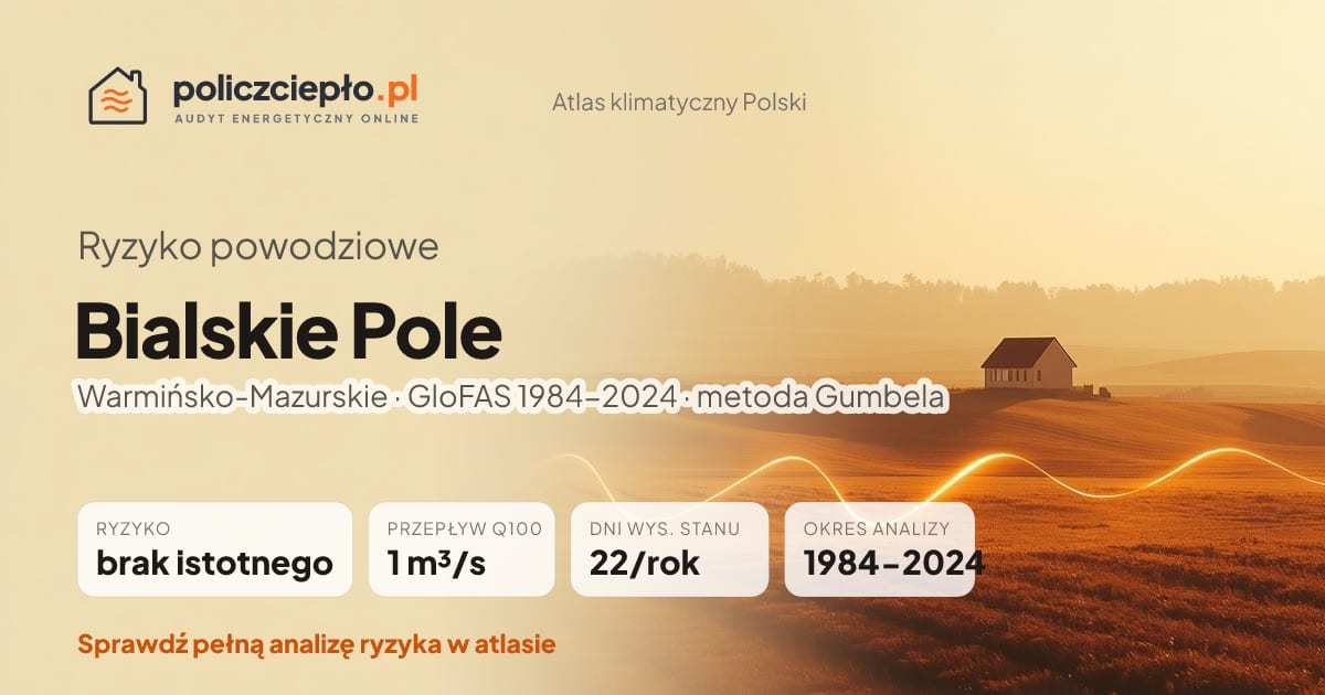Ryzyko powodziowe Bialskie Pole (Warmińsko-Mazurskie) - infografika: brak istotnego ryzyka powodziowego, przepływ 100-letni Q100 1 m³/s, 22 dni wysokiego stanu rocznie (GloFAS 1984-2024)